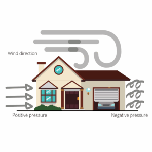 Storm wind pressure on house: positive and negative zones.