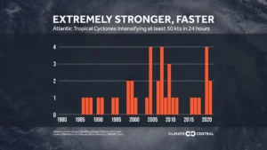 Atlantic hurricane rapid intensification surges, 1980-2020.